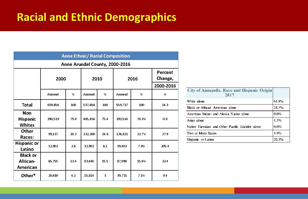 Racial and Ethnic Demographics Anne Ethnic/ Racial Composition Anne Arundel County, 2000 -2016 Total