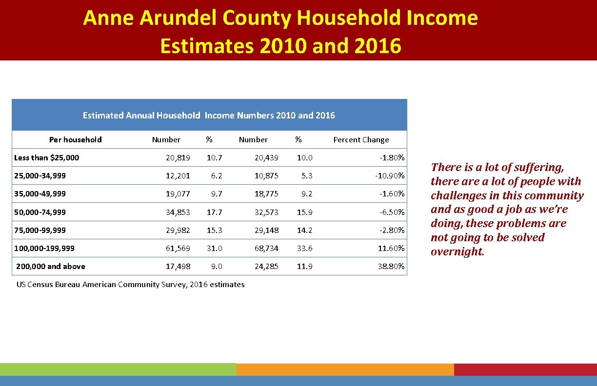 Anne Arundel County Household Income Estimates 2010 and 2016 Estimated Annual Household Income Numbers