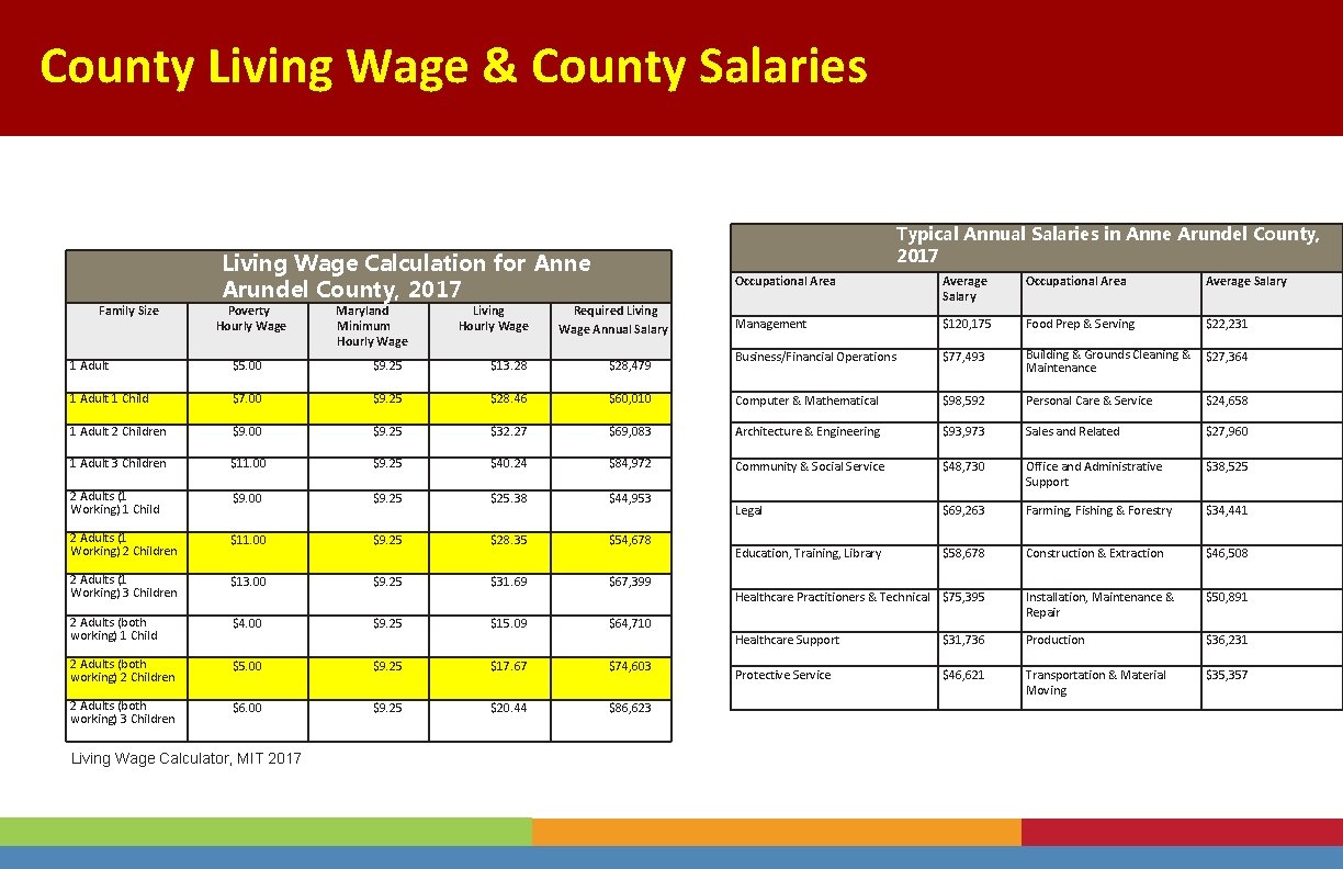 County Living Wage & County Salaries Family Size Typical Annual Salaries in Anne Arundel