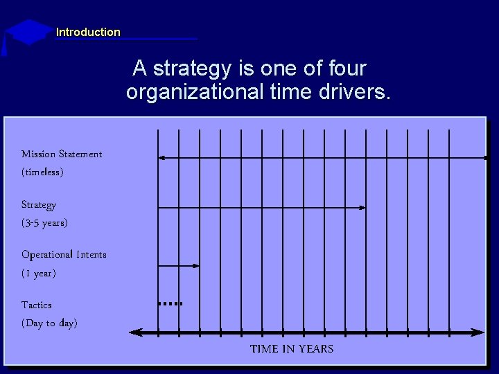 Introduction A strategy is one of four organizational time drivers. Mission Statement (timeless) Strategy