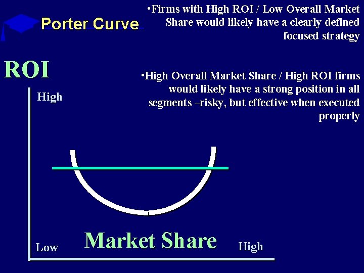 Porter Curve ROI High Low • Firms with High ROI / Low Overall Market