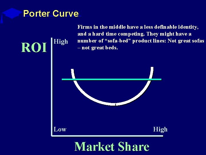 Porter Curve ROI High Firms in the middle have a less definable identity, and