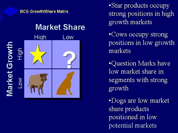 BCG Growth/Share Matrix Market Share High Low Market Growth High Low ? • Star