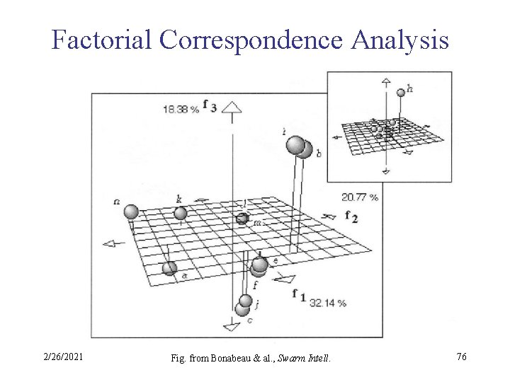 Factorial Correspondence Analysis 2/26/2021 Fig. from Bonabeau & al. , Swarm Intell. 76 