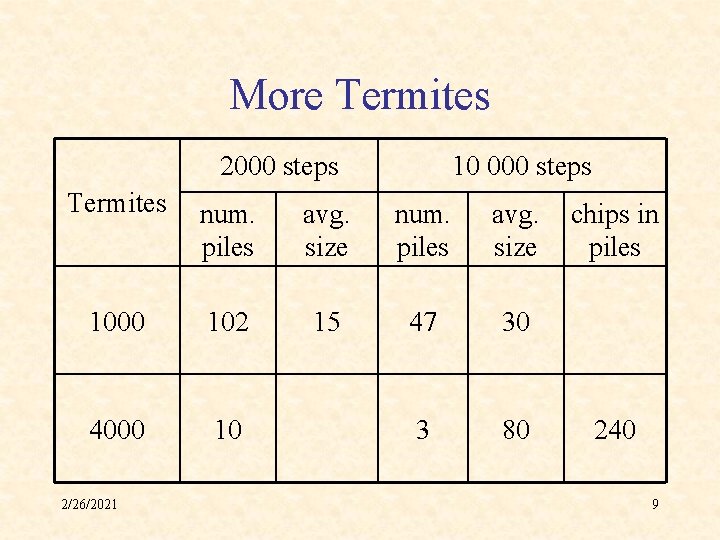 More Termites 2000 steps 10 000 steps Termites num. piles avg. size 1000 102