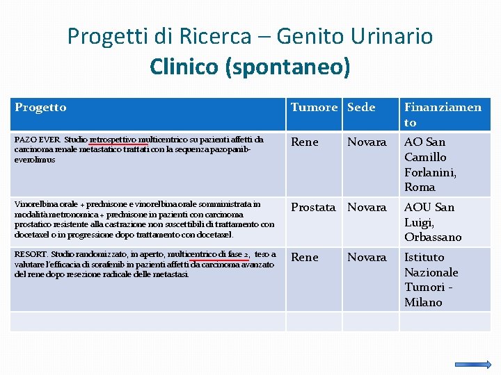 Progetti di Ricerca – Genito Urinario Clinico (spontaneo) Progetto Tumore Sede Finanziamen to PAZO
