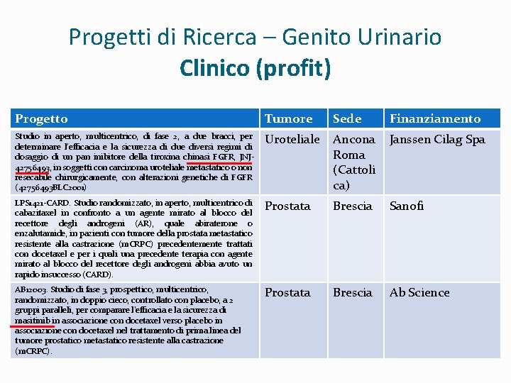 Progetti di Ricerca – Genito Urinario Clinico (profit) Progetto Tumore Sede Finanziamento Studio in