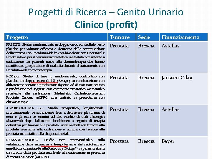 Progetti di Ricerca – Genito Urinario Clinico (profit) Progetto Tumore Sede Finanziamento PRESIDE. Studio