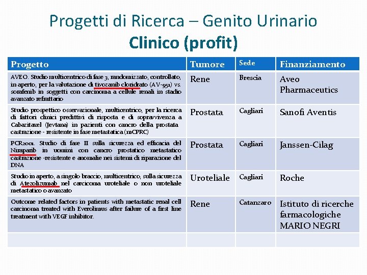 Progetti di Ricerca – Genito Urinario Clinico (profit) Progetto Tumore Sede Finanziamento AVEO. Studio