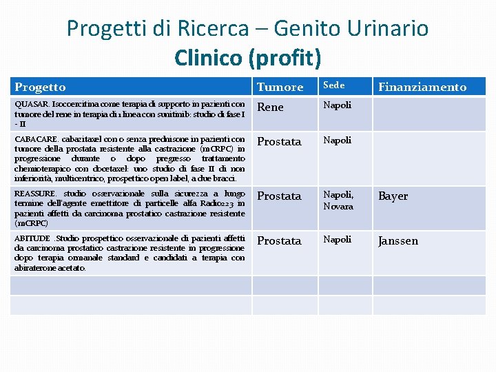 Progetti di Ricerca – Genito Urinario Clinico (profit) Progetto Tumore Sede Finanziamento QUASAR. Isocoercitina