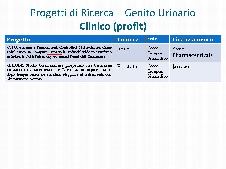 Progetti di Ricerca – Genito Urinario Clinico (profit) Progetto Tumore Sede Finanziamento AVEO. A