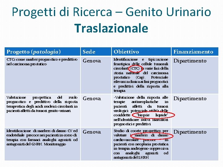 Progetti di Ricerca – Genito Urinario Traslazionale Progetto (patologia) Sede Obiettivo Finanziamento CTCs come