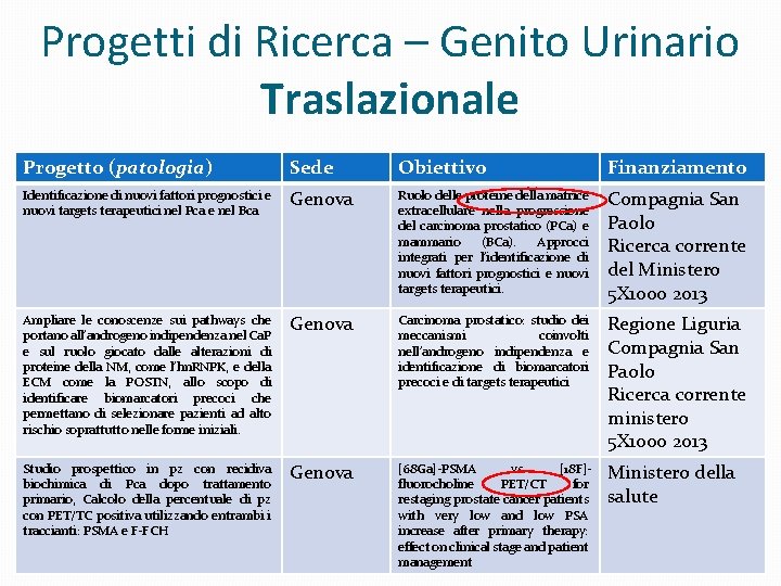 Progetti di Ricerca – Genito Urinario Traslazionale Progetto (patologia) Sede Obiettivo Finanziamento Identificazione di