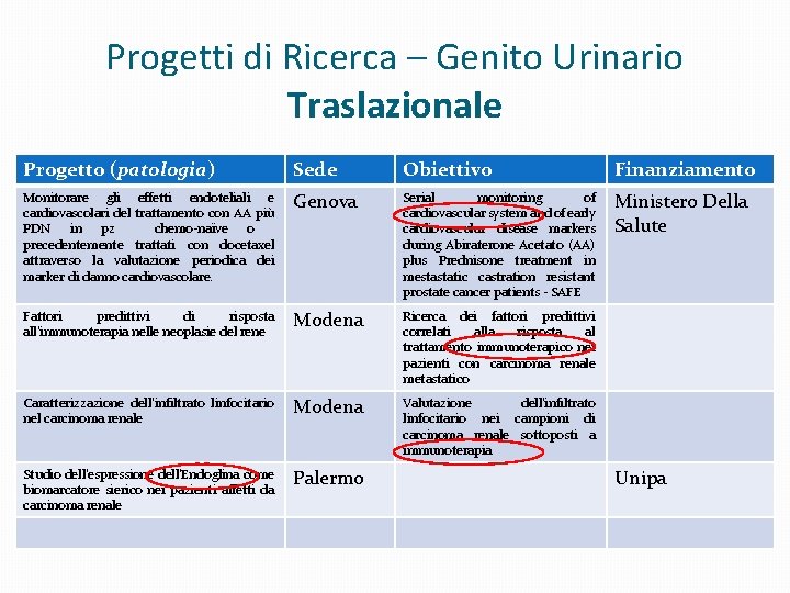 Progetti di Ricerca – Genito Urinario Traslazionale Progetto (patologia) Sede Obiettivo Finanziamento Monitorare gli