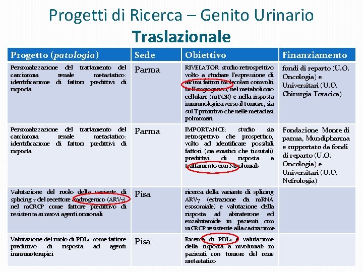 Progetti di Ricerca – Genito Urinario Traslazionale Progetto (patologia) Sede Obiettivo Finanziamento Personalizzazione del