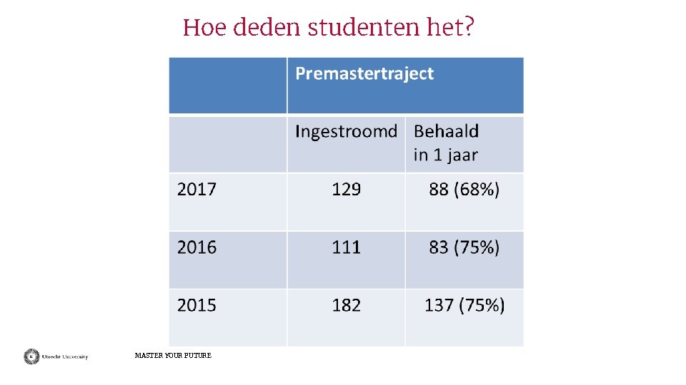 Hoe deden studenten het? MASTER YOUR FUTURE 