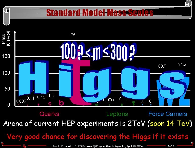 Mass [Ge. V/c 2] Standard Model Mass Scales 175 150 91. 2 80. 5