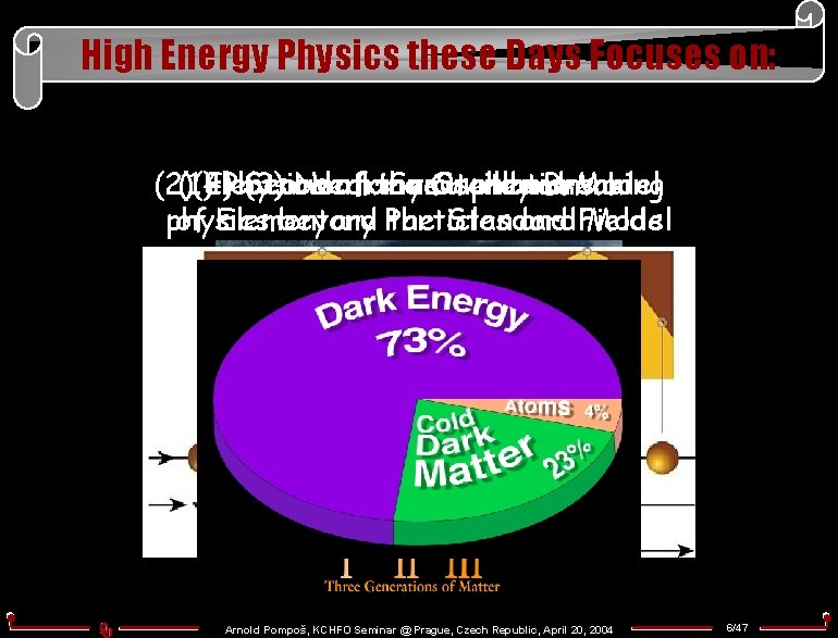 High Energy Physics these Days Focuses on: (4) Search new phenomena (2) (1) Electroweak