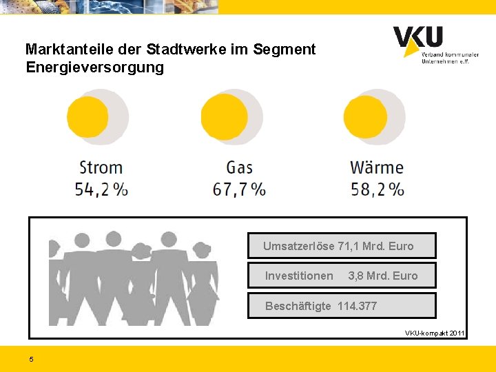 Marktanteile der Stadtwerke im Segment Energieversorgung Umsatzerlöse 71, 1 Mrd. Euro Investitionen 3, 8