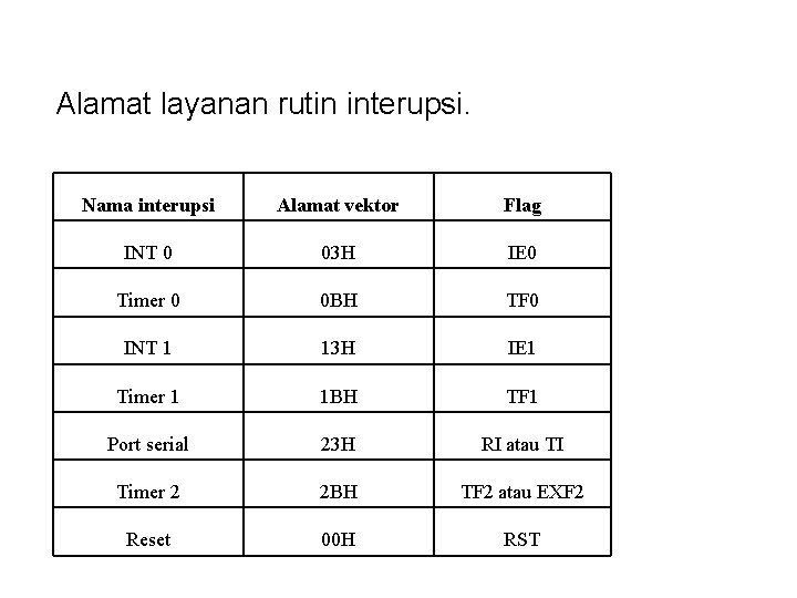 Alamat layanan rutin interupsi. Nama interupsi Alamat vektor Flag INT 0 03 H IE