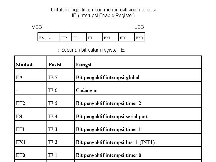 Untuk mengaktifkan dan menon aktifkan interupsi. IE (Interupsi Enable Register) MSB EA LSB -