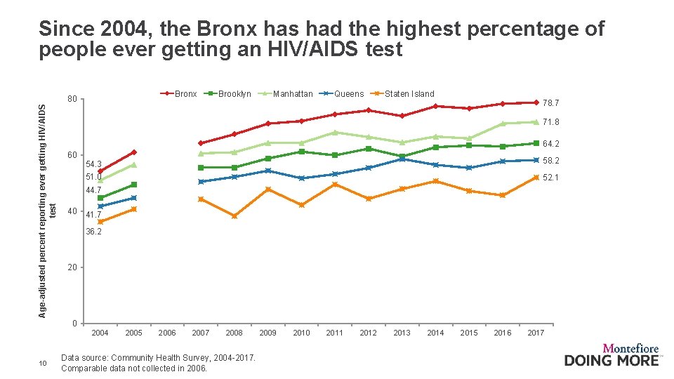 Age-adjusted percent reporting ever getting HIV/AIDS test Since 2004, the Bronx has had the