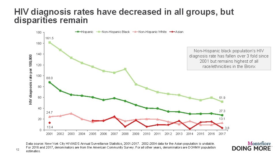 HIV diagnosis rates have decreased in all groups, but disparities remain Hispanic 180 Non-Hispanic