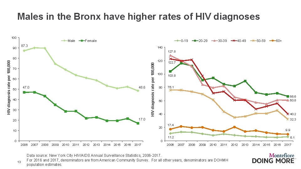 Males in the Bronx have higher rates of HIV diagnoses 100 Male Female 0