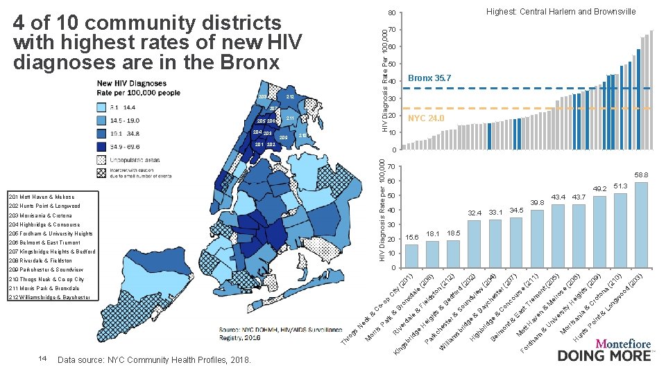 HIV Diagnosis Rate Per 100, 000 4 of 10 community districts with highest rates