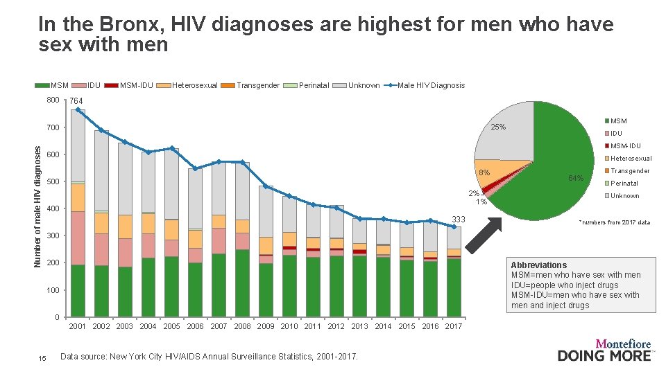 In the Bronx, HIV diagnoses are highest for men who have sex with men