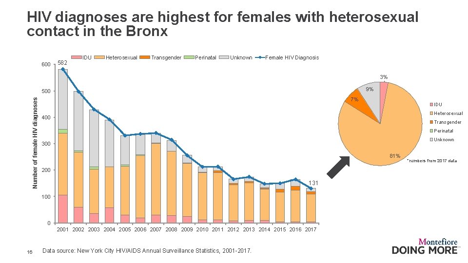 HIV diagnoses are highest for females with heterosexual contact in the Bronx 600 582