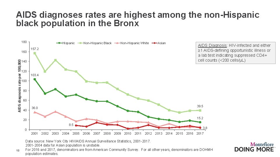 AIDS diagnoses rates are highest among the non-Hispanic black population in the Bronx 180