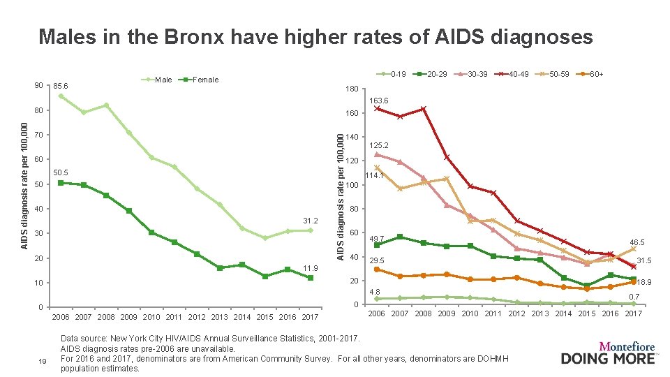 Males in the Bronx have higher rates of AIDS diagnoses 90 85. 6 Male