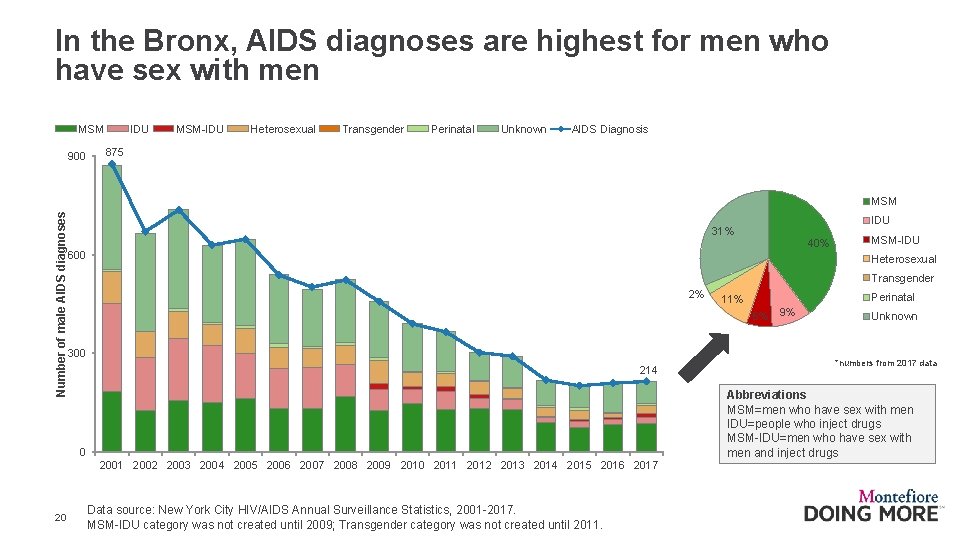 In the Bronx, AIDS diagnoses are highest for men who have sex with men