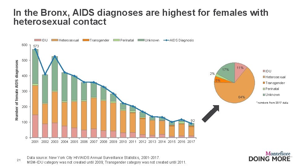In the Bronx, AIDS diagnoses are highest for females with heterosexual contact IDU Number