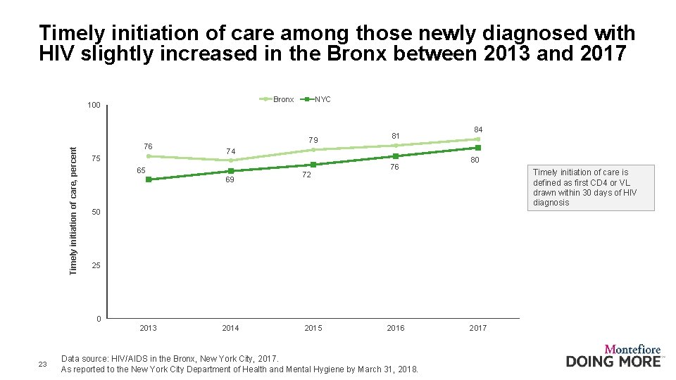 Timely initiation of care among those newly diagnosed with HIV slightly increased in the