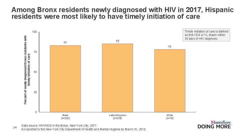 Among Bronx residents newly diagnosed with HIV in 2017, Hispanic residents were most likely