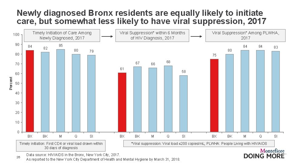 Newly diagnosed Bronx residents are equally likely to initiate care, but somewhat less likely