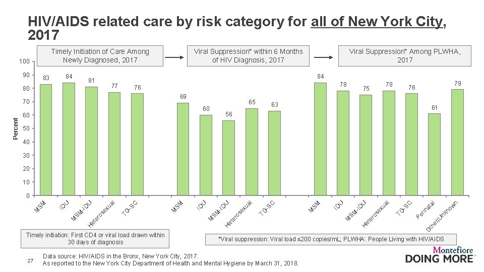 HIV/AIDS related care by risk category for all of New York City, 2017 Timely