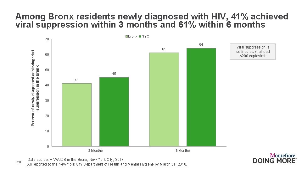 Among Bronx residents newly diagnosed with HIV, 41% achieved viral suppression within 3 months