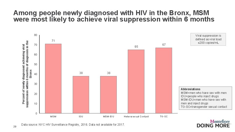 Among people newly diagnosed with HIV in the Bronx, MSM were most likely to