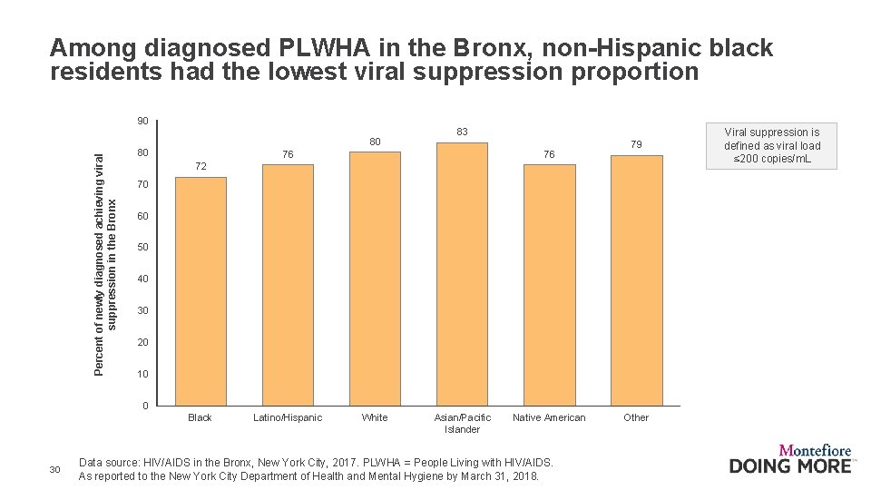 Among diagnosed PLWHA in the Bronx, non-Hispanic black residents had the lowest viral suppression