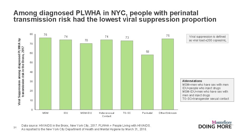 Among diagnosed PLWHA in NYC, people with perinatal transmission risk had the lowest viral