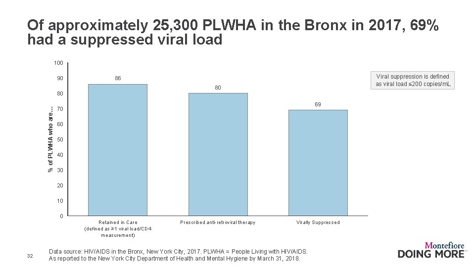 Of approximately 25, 300 PLWHA in the Bronx in 2017, 69% had a suppressed