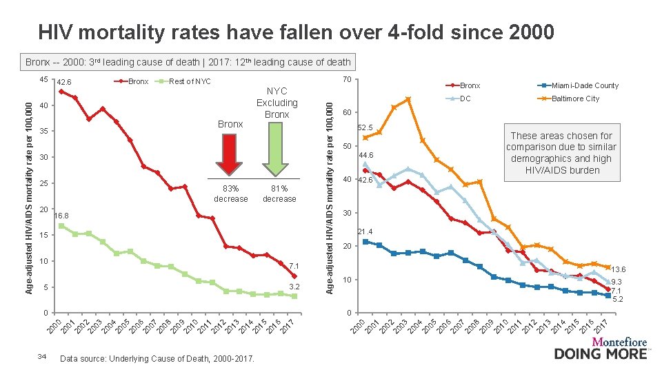 HIV mortality rates have fallen over 4 -fold since 2000 Bronx -- 2000: 3