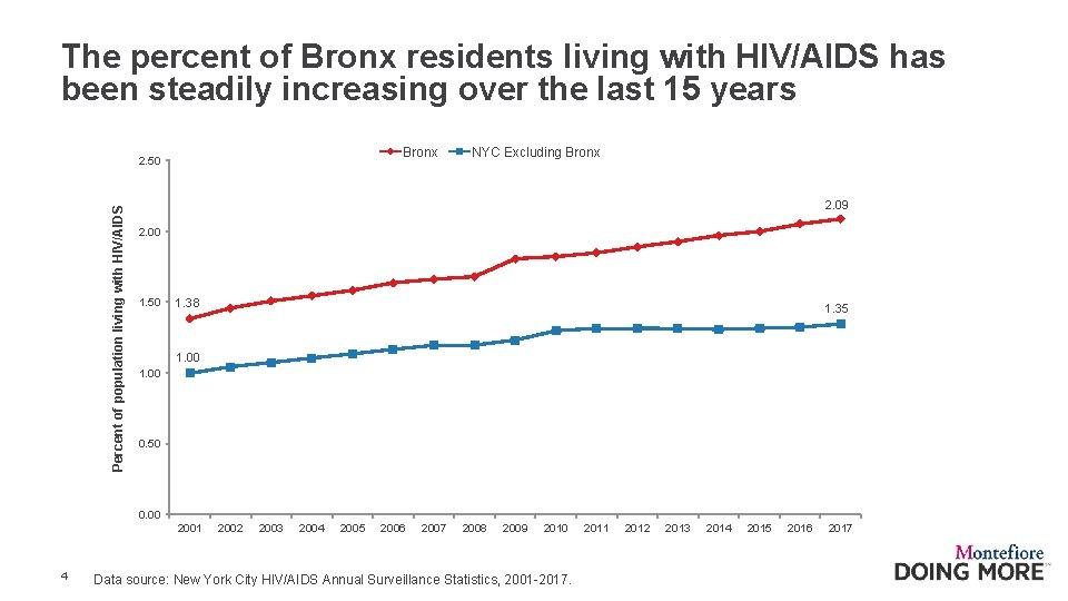 The percent of Bronx residents living with HIV/AIDS has been steadily increasing over the