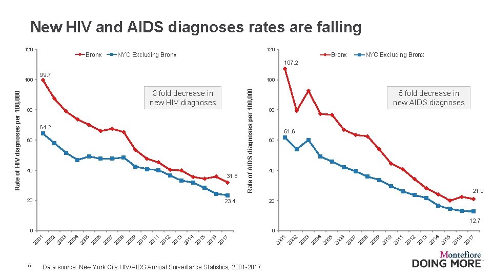 New HIV and AIDS diagnoses rates are falling 120 Bronx 120 NYC Excluding Bronx