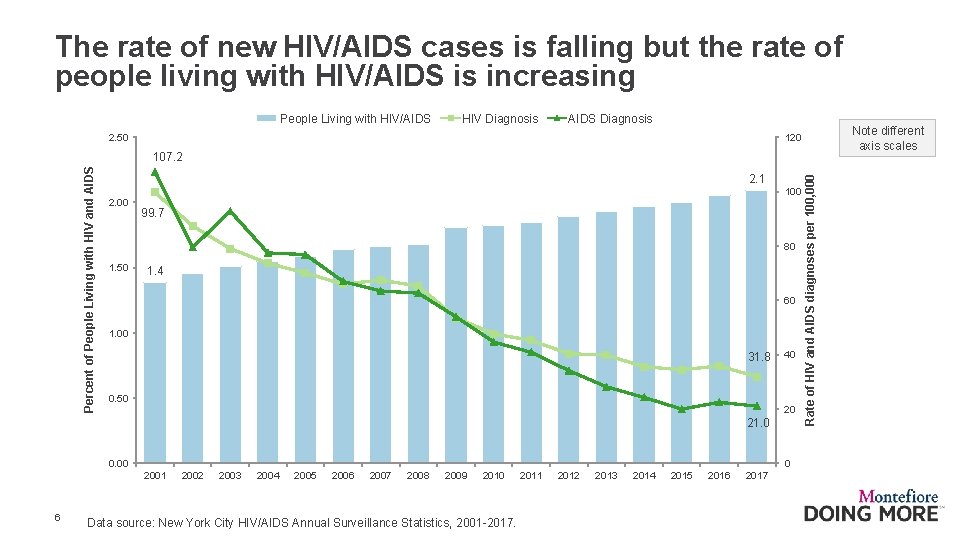 The rate of new HIV/AIDS cases is falling but the rate of people living