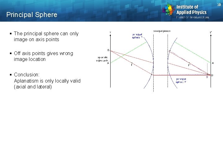 10 Principal Sphere § The principal sphere can only image on axis points §