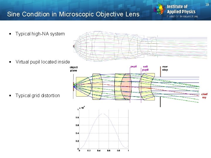 16 Sine Condition in Microscopic Objective Lens § Typical high-NA system § Virtual pupil